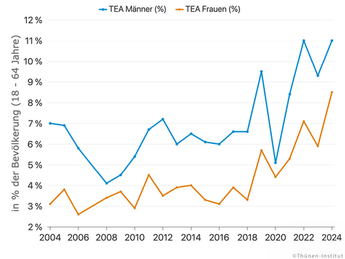 Selbst in Krisenzeiten bleibt die Gründungsquote von Frauen stabiler als die der Männer.