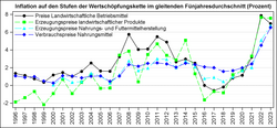 Agriculture's share of consumer spending on selected food products