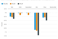 Grafik 1: Änderung Volkseinkommen (BIP, real) in Prozent, relativ zum Referenzszenario Base Grafik zur Zollpolitik