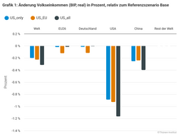 Grafik 1: Änderung Volkseinkommen (BIP, real) in Prozent, relativ zum Referenzszenario Base Analyse des Handelskonfliktes und erste Abschätzung der möglichen Folgen