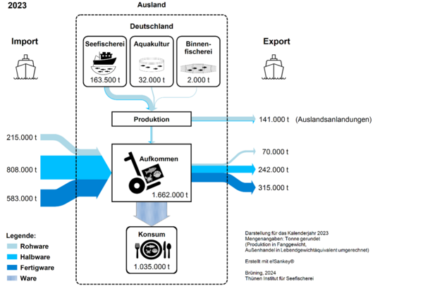 Abb. 3: Übersicht über die Stoffströme von Fisch in Deutschland im Jahr 2020 Schaubild zu Fisch-Stoffströmen in Deutschland