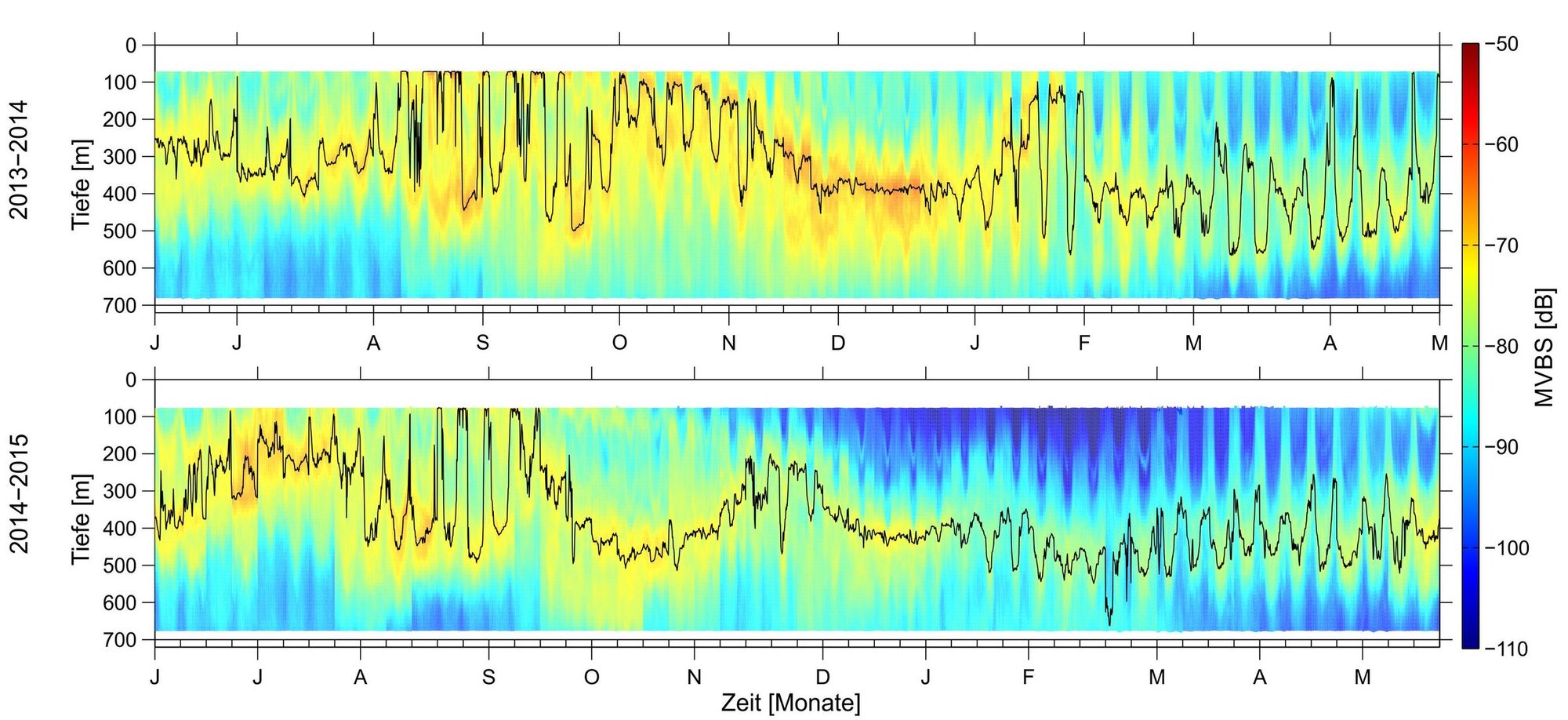 Jährliche Zeitreihen