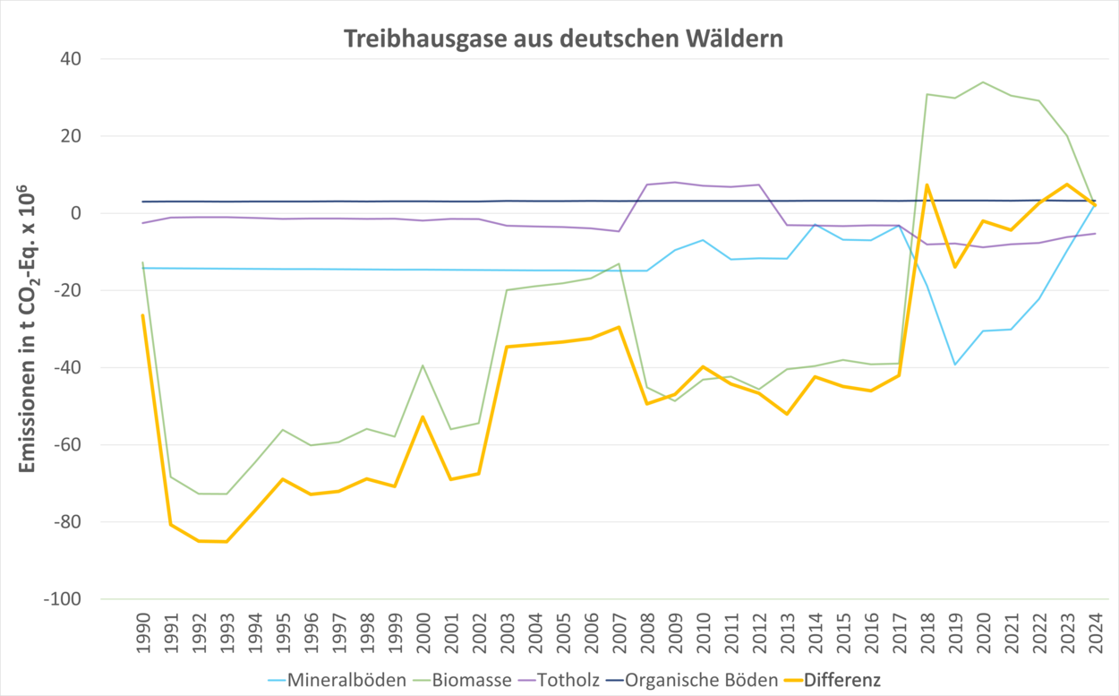 Die Entwicklung der Kohlenstoffspeicher Baum und Boden gehen in den Trockenjahren deutlich in entgegengesetzte Richtungen. Eine Grafik, die die Kohlenstoffspeicherung im Wald zeigt. Während sich die Kurve bis 2018 weit im negativen Bereich befindet, steigt sie seitdem wieder in Richtung der Nulllinie.