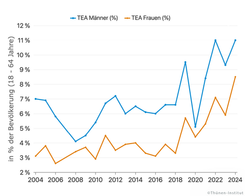 Selbst in Krisenzeiten bleibt die Gründungsquote von Frauen stabiler als die der Männer.