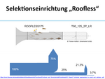 Eine Zeichnung eines Schleppnetzendes und Pfeile die anzeigen, daß 75% der Dorsche durch das Fluchtfenster im Oberen Teil des Netzes entkommen. 