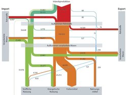 Stoffströme der Bioökonomie in Deutschland (in 1.000 t Trockenmasse). Grün = forstlich, orange = landwirtschaftlich, blau = aquatisch. Alles fließt – auch in der Bioökonomie