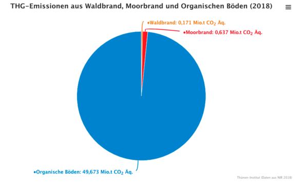 THG-Emissionen aus Waldbrand, Moorbrand und organischen Böden (2018) Kreisdiagramm THG Emissionen aus verschiedenen Bränden