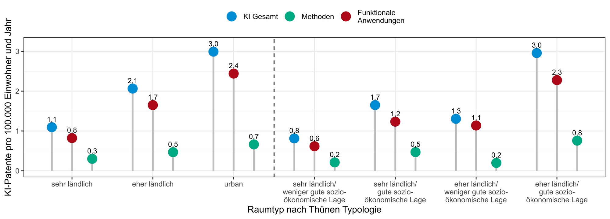 KI-Patente pro 100.000 Einwohner und Jahr in ländlichen und urbanen Räumen