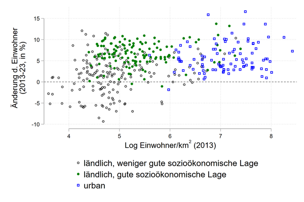 Abbildung 2: Entwicklung der Einwohnerzahl 2013-2023 in % (Kreise).