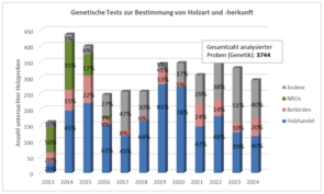 Eine Grafik die über die Jahre zeigt, wer Proben zur Bestimmung eingesandt hat.
