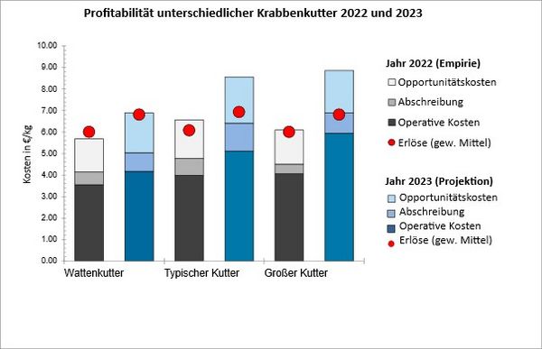 The revenues (red dot) and costs (bar) of different cutters according to the data collected using the typical farm method from 2022 (left) and adjusted for 2023 (right). Under the same conditions, farms are profitable in the long term (> 5 years) if opportunity costs are also generated. Medium-term profitability (1 - 5 years) is achieved if revenues cover depreciation and amortisation costs, while short-term profitability (< 1 year) is achieved if at least the operating costs can be paid. 