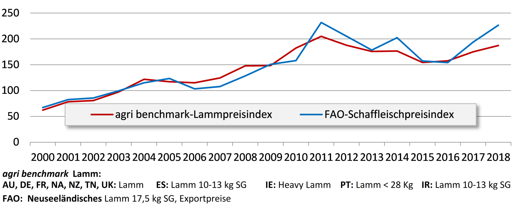 Lammpreisindex