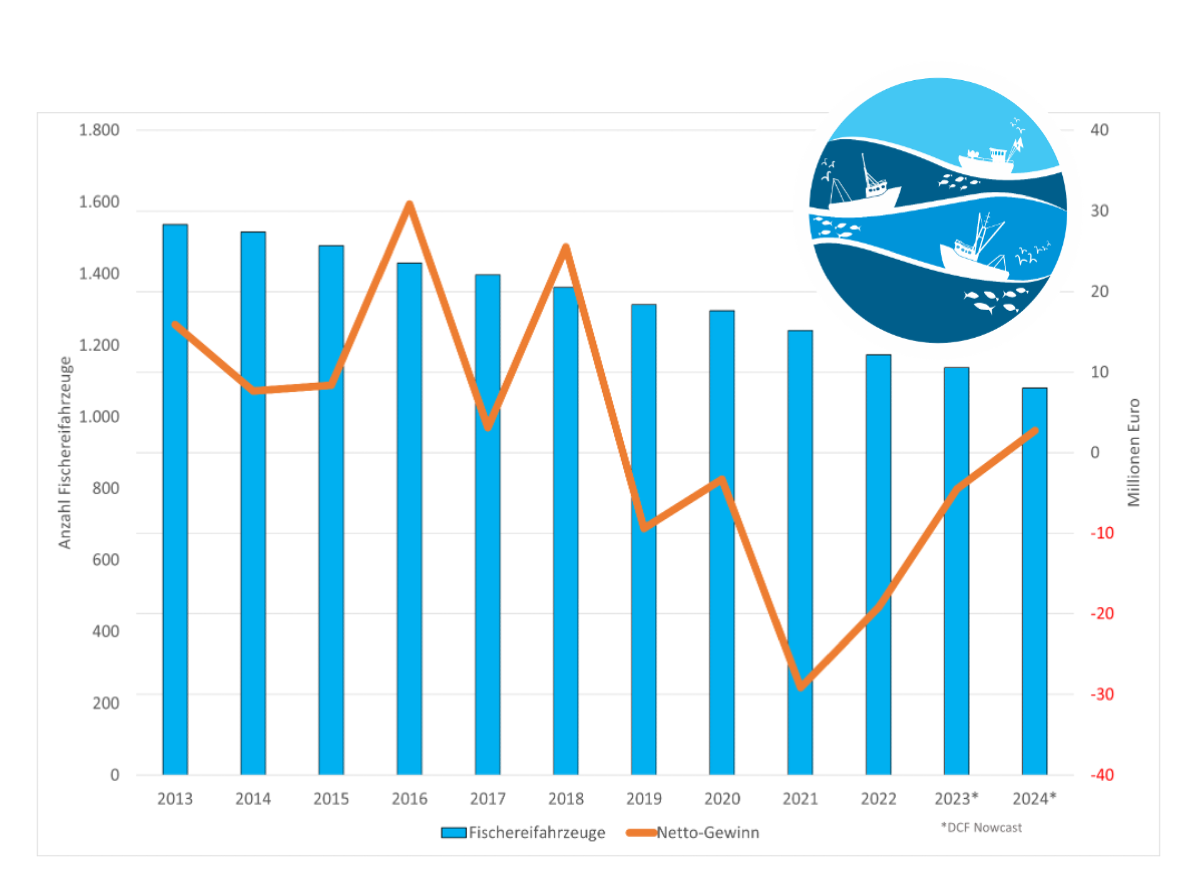 Weniger Betriebe, kaum Auszubildende: Fischerei, ein Berufsstand mit ungewisser Zukunft Grafik zur Anzahl der Fischereifahrzeuge und Netto-Gewinne des Fischereisektors 2013-2024