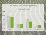 Über einem Feld mit jungen Pflanzen liegt ein Diagramm das die Entwicklung von Weizen, Raps, Mais und sonstigem Ackerfutter zeigt. 