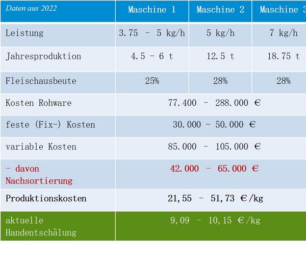 Key figures and production costs in 2022 for de-shelled shrimps from contact-based de-shelling machines already in use in Germany compared to current manual de-shelling in Morocco. 