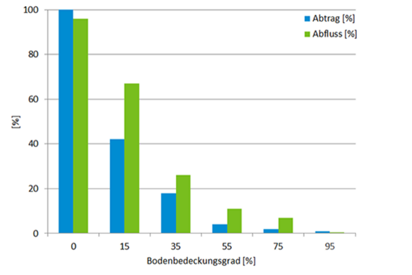 Relative Veränderung von Wasserabfluss und Bodenertrag durch Regen in Abhängigkeit von der Bodenbedeckung.