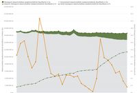 Die Flächhe des Ökolandbaus hat sich von 1994 1,6% der Landwirtschaftlichen Fläche auf 2023 11,4% erhöht.