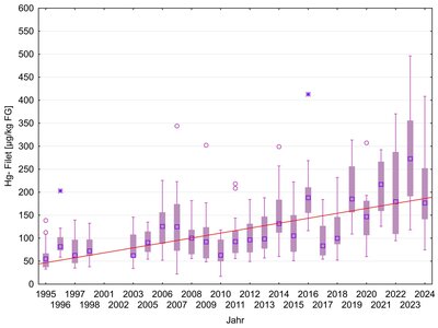 Grafik mit ansteigenden jährlichen Mittelwerten seit 1995