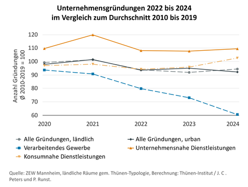 Die Grafik zeigt, die Anzahl der im verarbeitenden Gewerbe gegründeten Firmen ist im ländlichen Raum am stärksten zurückgegangen.