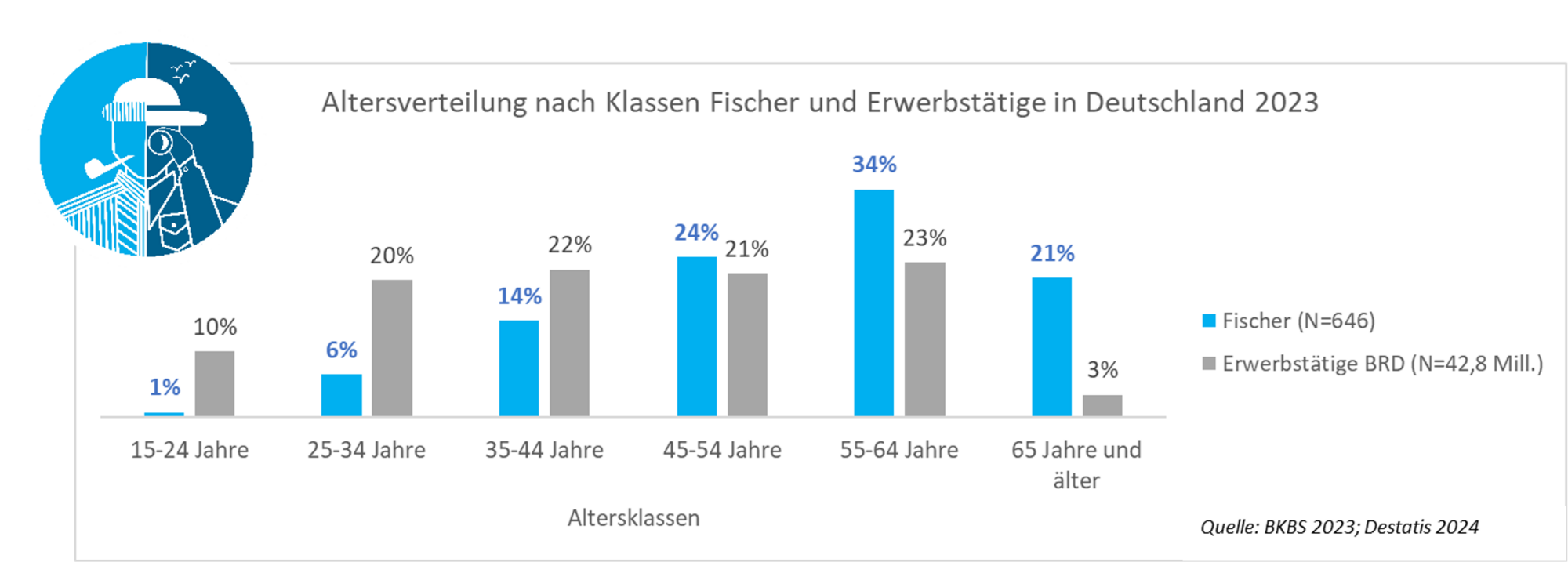 Alter selbstständiger Fischer und Erwerbstätige insgesamt in Deutschland nach Klassen Graphik zum Alter selbstständiger Fischer und Erwerbstätige insgesamt in Deutschland nach Klassen 2023