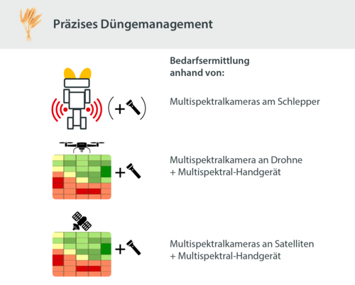 Analysierte Umsetzungsoptionen im Anwendungsfall des präzisen Düngemanagements Schemazeichnung, die die Umsetzungsoptionen im Anwendungsfall des präzisen Duengetmanagements erklärt.