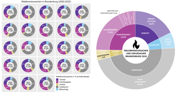 Statistiken der Jahre 2000 bis 2022 zu den Waldbrandursachen für Brandenburg. Die Grafik zeigt mehrere Tortendiagramme zu den verschieden Jahren, die Anzahl der nicht aufgeklärten Waldbrände liegt zwischen 53 und 29 Prozent, meist bei 40 Prozent.