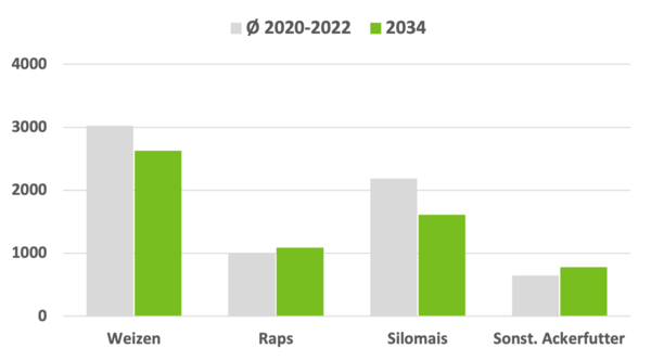 Eine Grafik, die verschieden Getreidearten vergleicht.