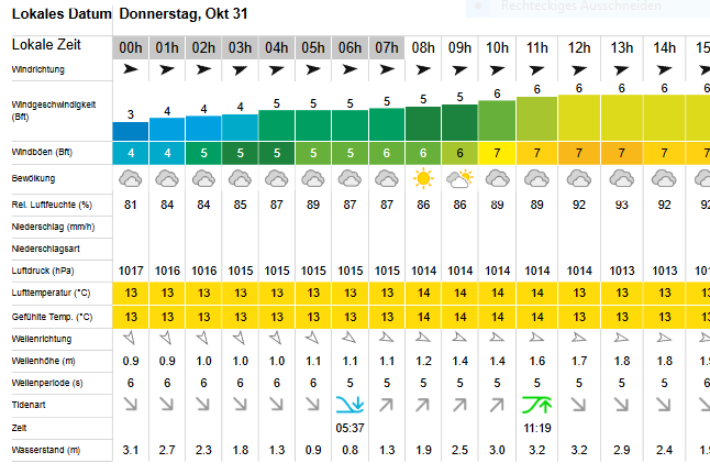 Eine Tabelle die Winddaten im Seegebiet vor Cuxhaven zeigt für 12 bis 17 Uhr eine Windgeschwindigkeit von 6 Beaufort.