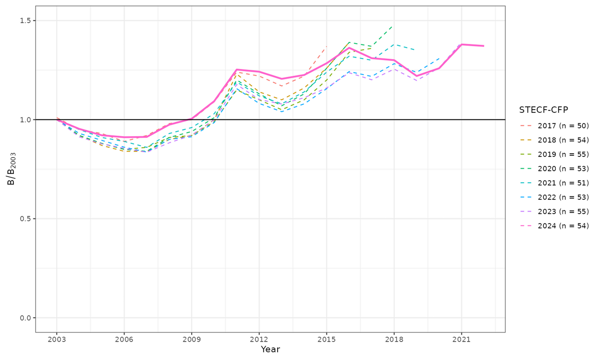 Liniengrafik mit Jahreslinien für Fischbestände, der Trend ist aufwärts.