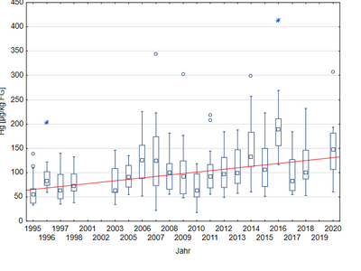 Grafik mit ansteigender Quecksilberkonzentration mit der Zeit