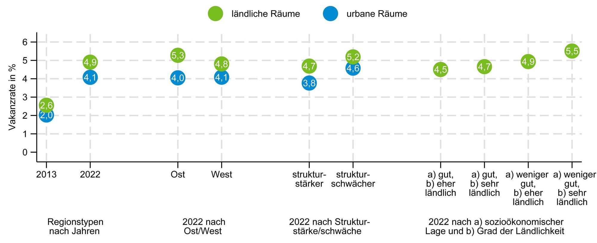 Die Grafik zeigt die offenen Stellen in Prozent für verschiedene sozialökonomische Gegebenheiten.