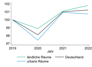 Abbildung 1: Entwicklung der Bruttowertschöpfung (Indexwerte, 2019=100)