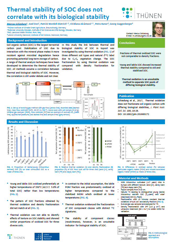 Poster: Thermal stability of SOC does not correlate with its biological stability