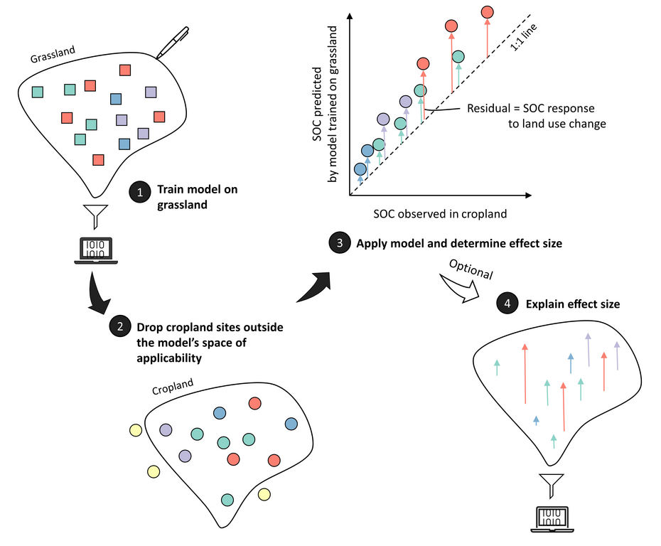 General concept for quantifying treatment effects by data-driven reciprocal modelling. 