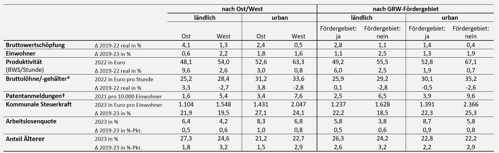 Tabelle 2: Indikatoren zur wirtschaftlichen Entwicklung in Ost- und Westdeutschland sowie innerhalb und außerhalb der Fördergebiete der Gemeinschaftsaufga-be „Verbesserung der regionalen Wirtschaftsstruktur“ (GRW)